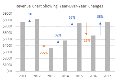 收入表显示年同期方差