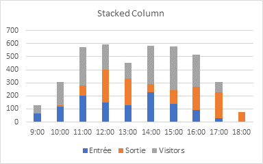 参观者的堆积柱形图