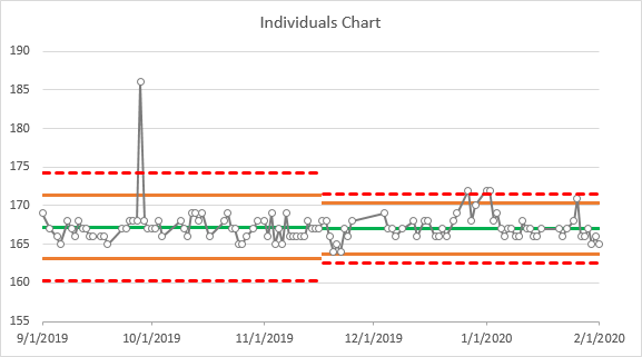 Comparison of moving range based control limits and standard deviation based limits