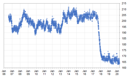 14 years of tracking my weight